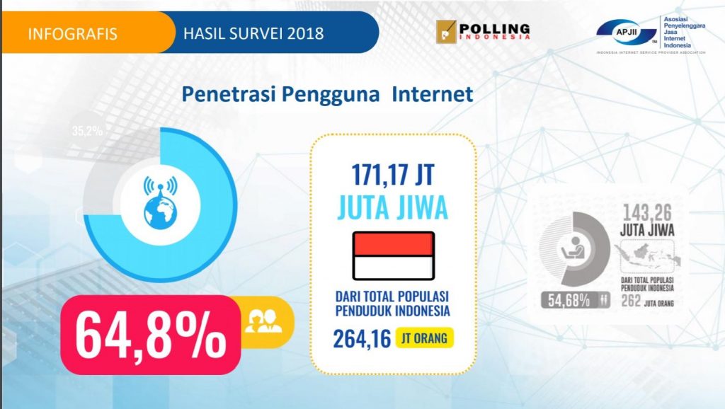 Pengguna Internet Indonesia