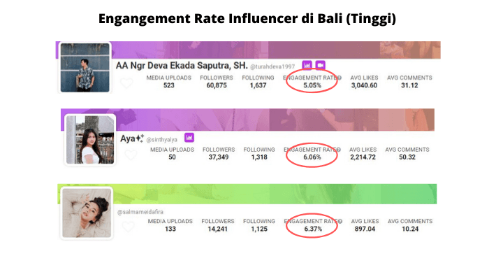Sejumlah influencer asal Bali yang memiliki tingkat engagement tinggi.