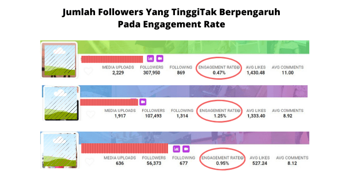 Jumlah followers yang dimiliki influencer ternyata tak berpengaruh pada engagement rate.